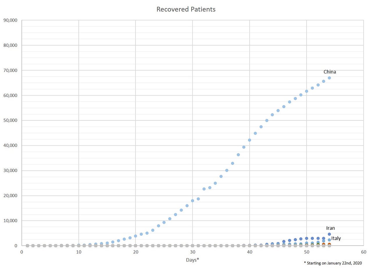 Coronavirus — What the data shows by Javier Ruiz Medium