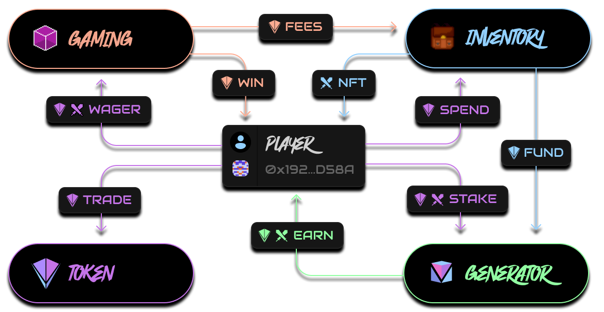 The Generator NFT Staking — Art and Decentralized Finance