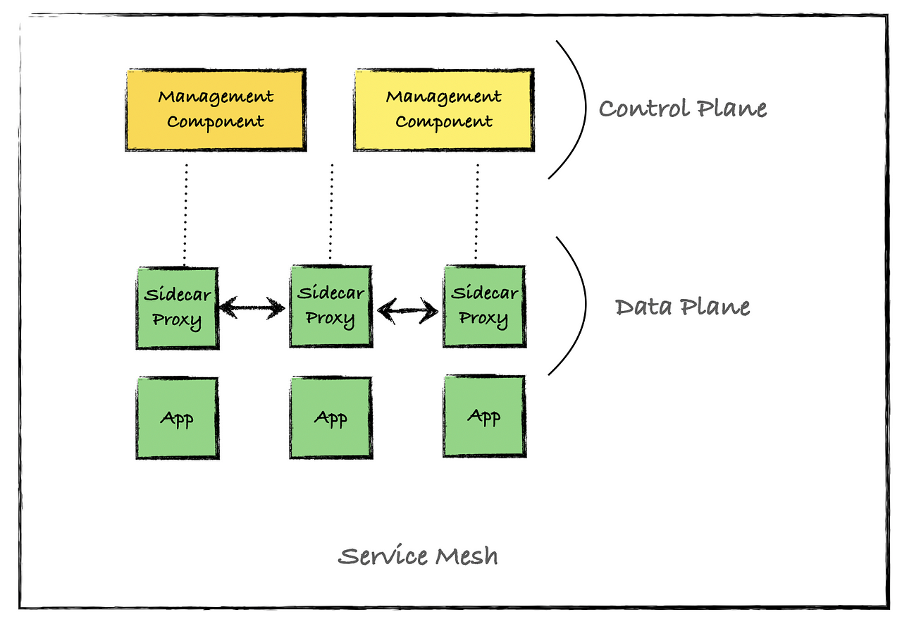 The Roles Of Service Mesh And API Gateways In Microservice Architecture ...