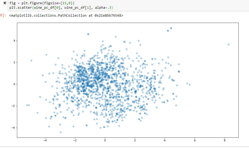 Principal Component Analysis Explained by Jackson Bull Medium