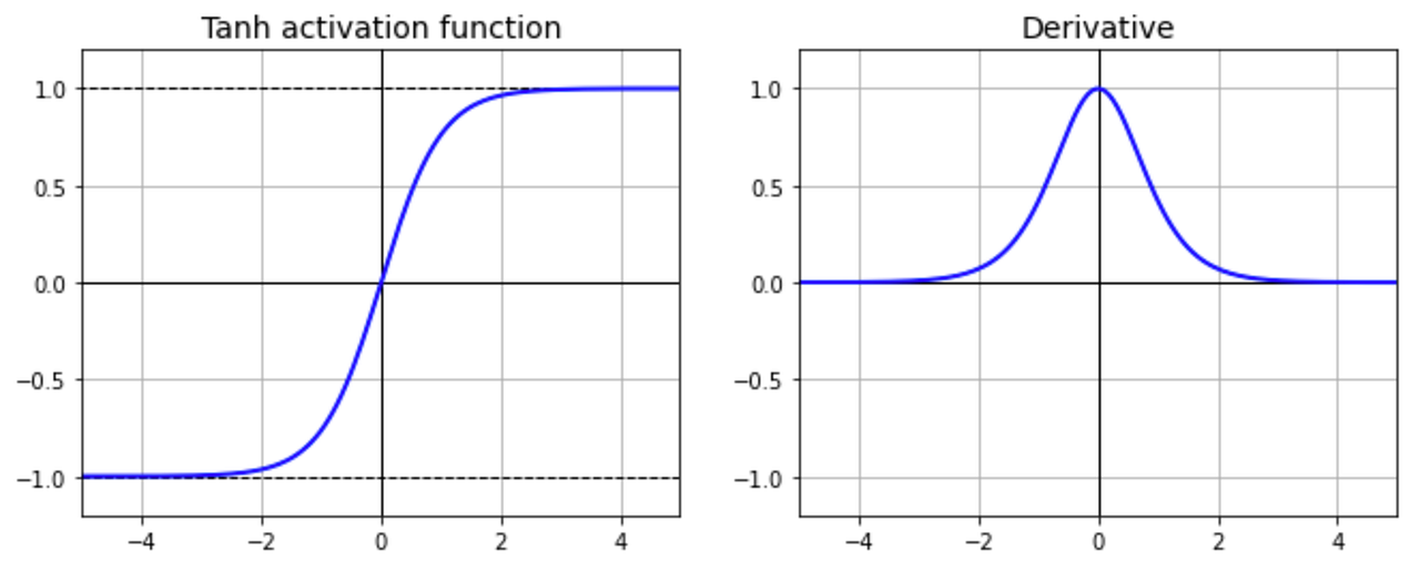 7 popular activation functions you should know in Deep Learning and how