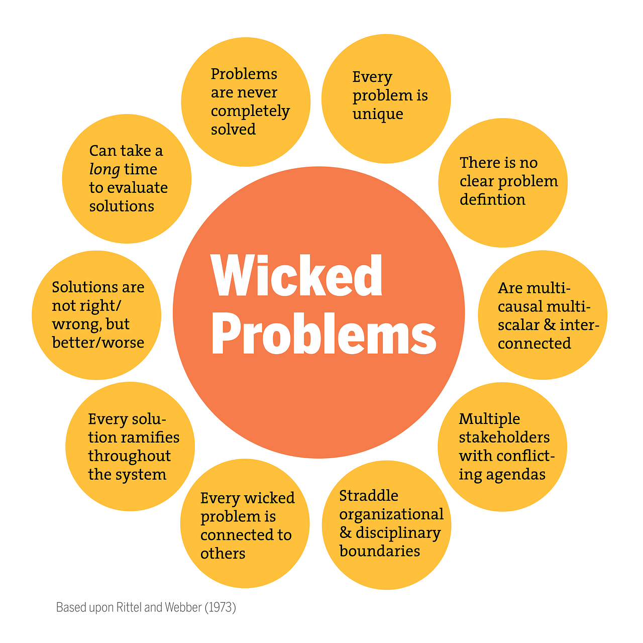 Facing Complexity Wicked Design Problems By Daniel Christian Wahl Age Of Awareness Medium