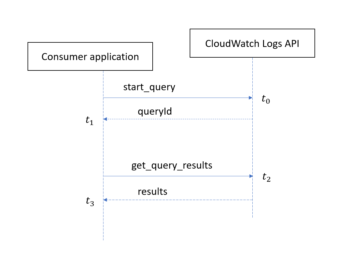 AWS Logs Insights. AWS CloudWatch Logs Insights is an SQL… | by Amit ...