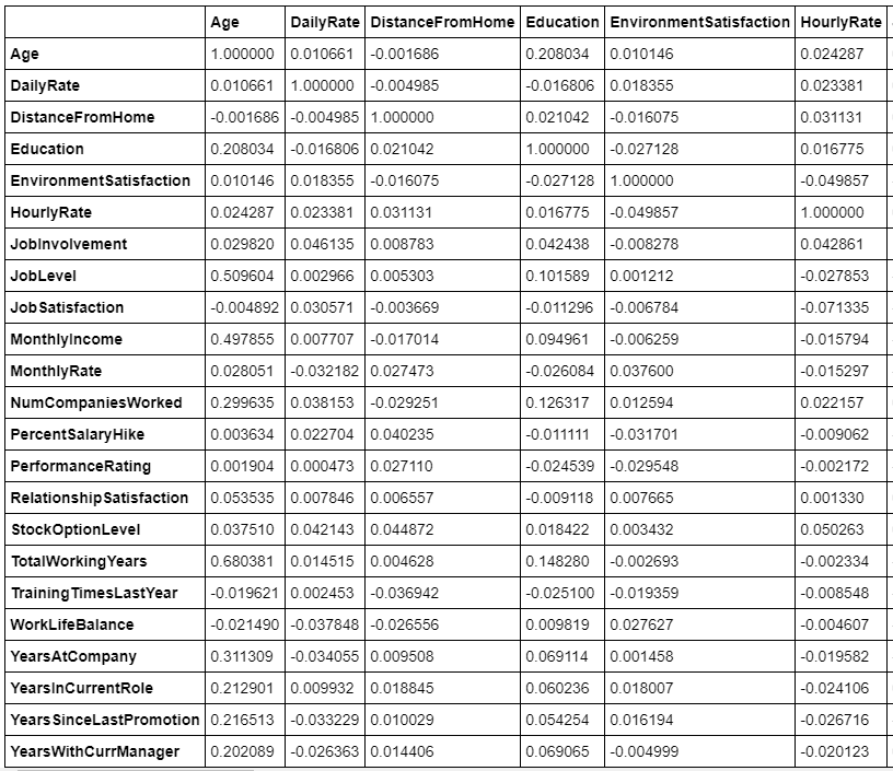 Predict Employee Attrition Using Machine Learning & Python | by ...