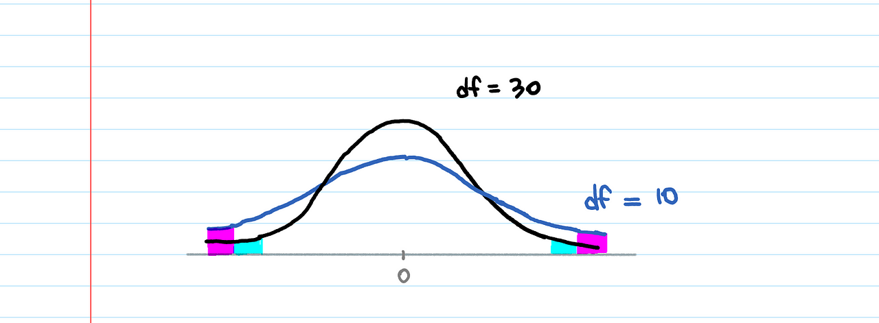 How to interpret p-value | Towards Data Science