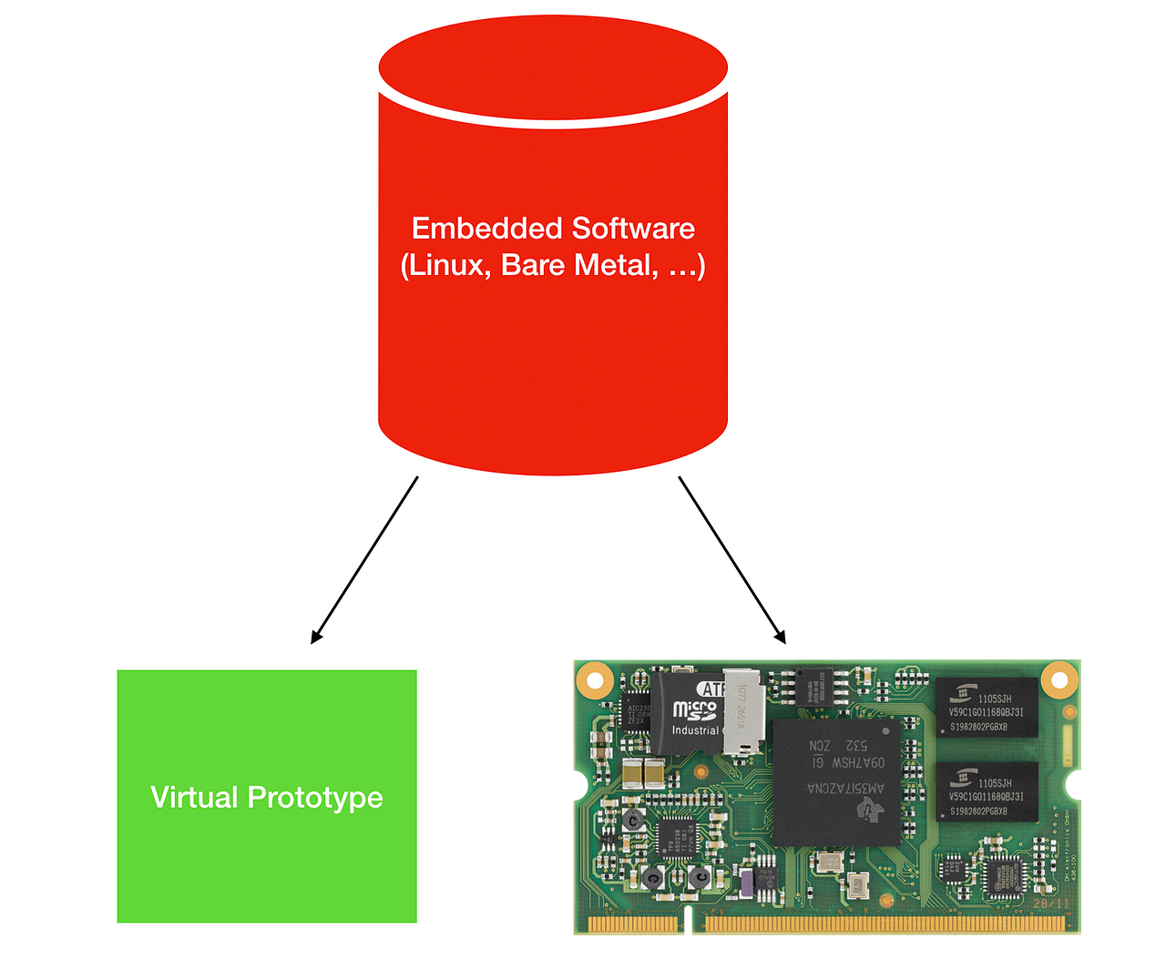 Why you should use virtual prototypes (aka hardware simulation) for