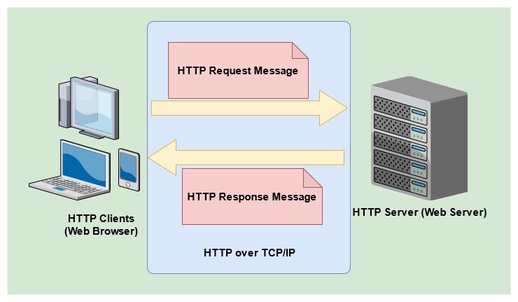 OSI Model and overview of HTTP. What is HTTP? | by Ramsunthar ...