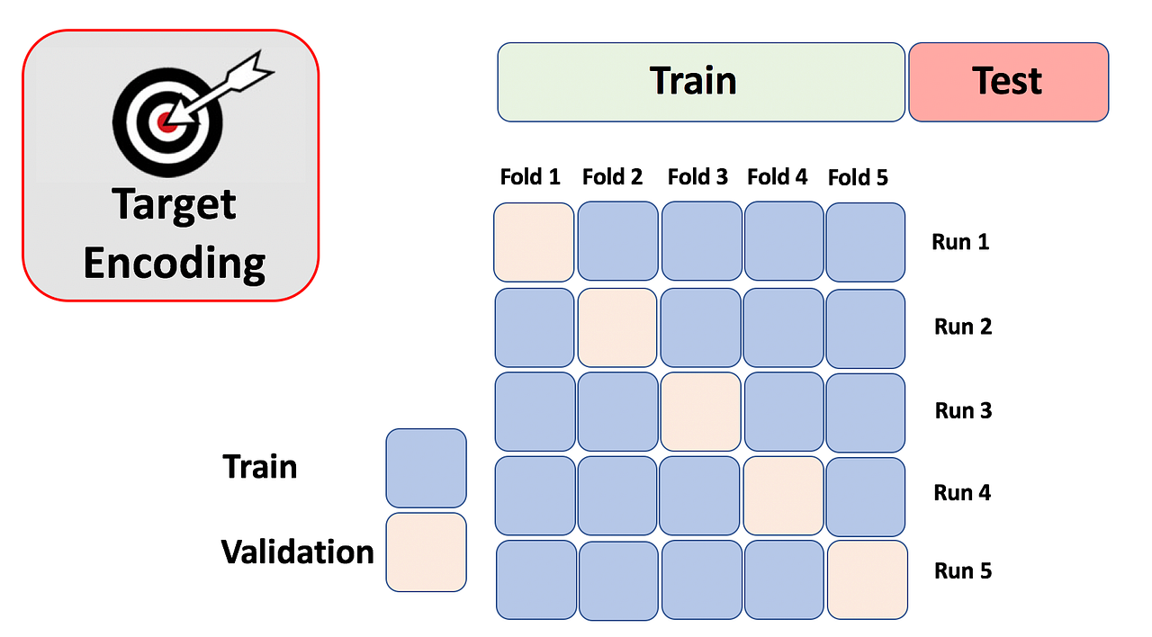 KFold Target Encoding. Onehotencoding, labelencoding… by Pourya