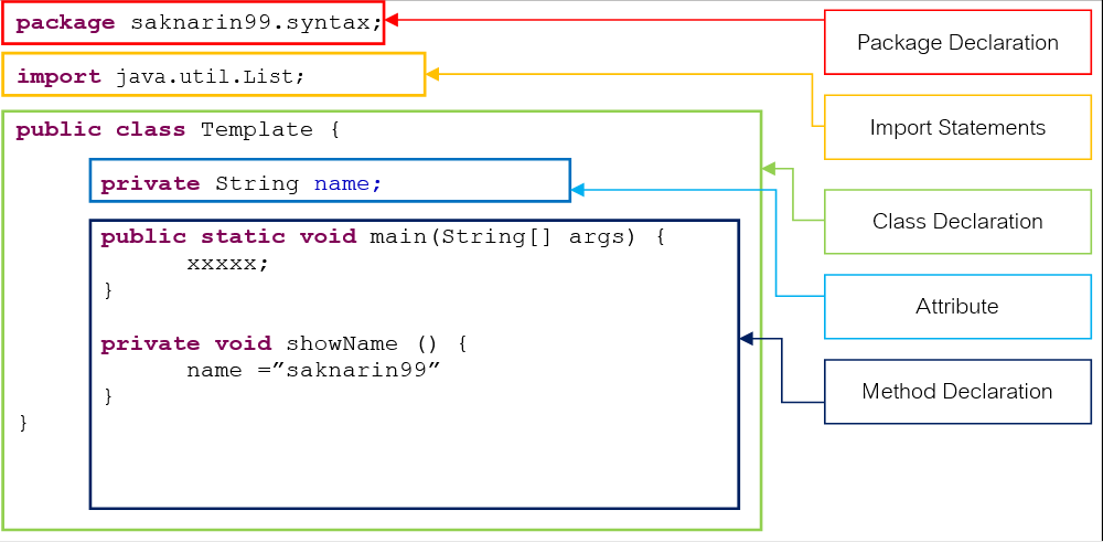Basic-Java : Java Syntax. Comments การเขียน comment ใน Java… | by ...
