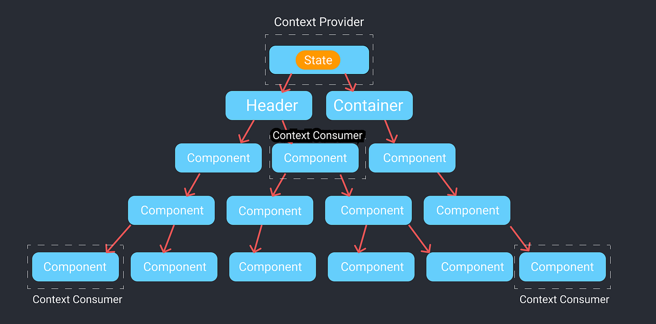 React — Context API Nedir? Nasıl Kullanılır ? | by Tahsin Safa Elmalı ...