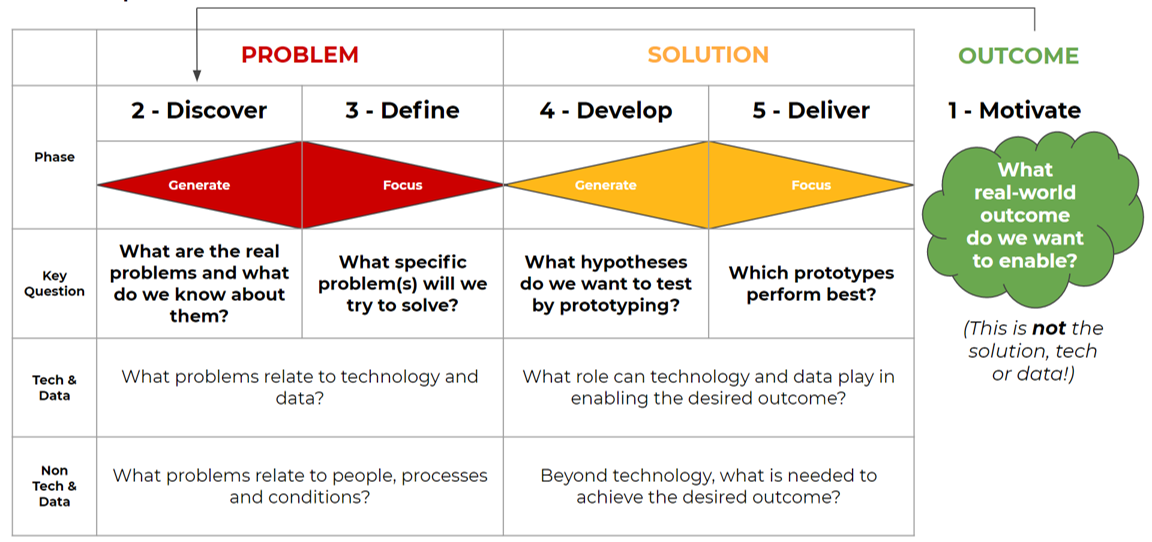 Designing an outcomes-based method for collaborative technology ...
