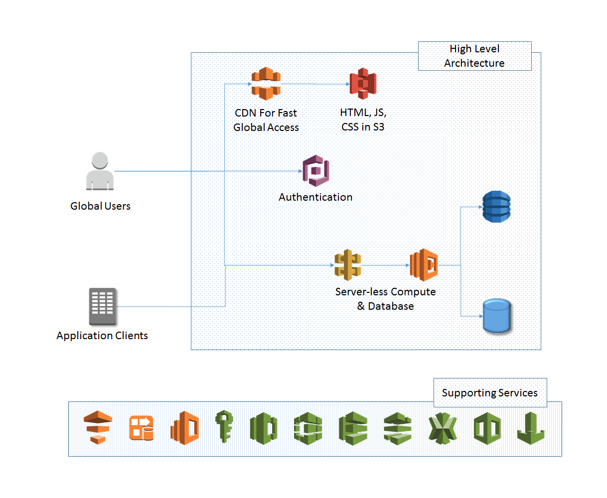AWS Serverless for a global web app | by Sachin Dole | Medium