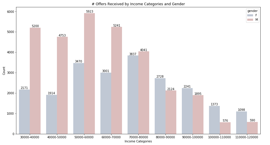 Starbucks capstone challenge medium image