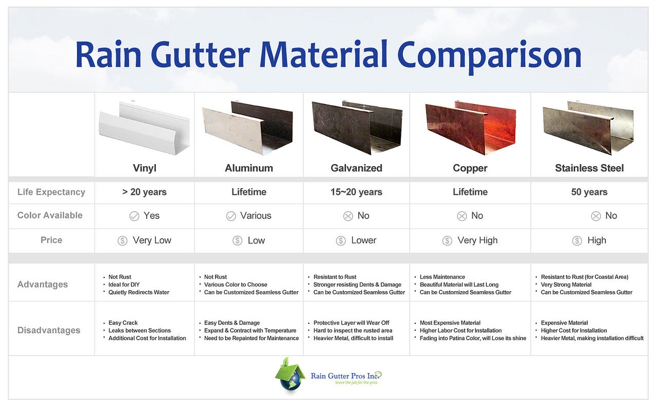 Types of Rain Gutter Materials and Cost by Dayo Afolabi Medium