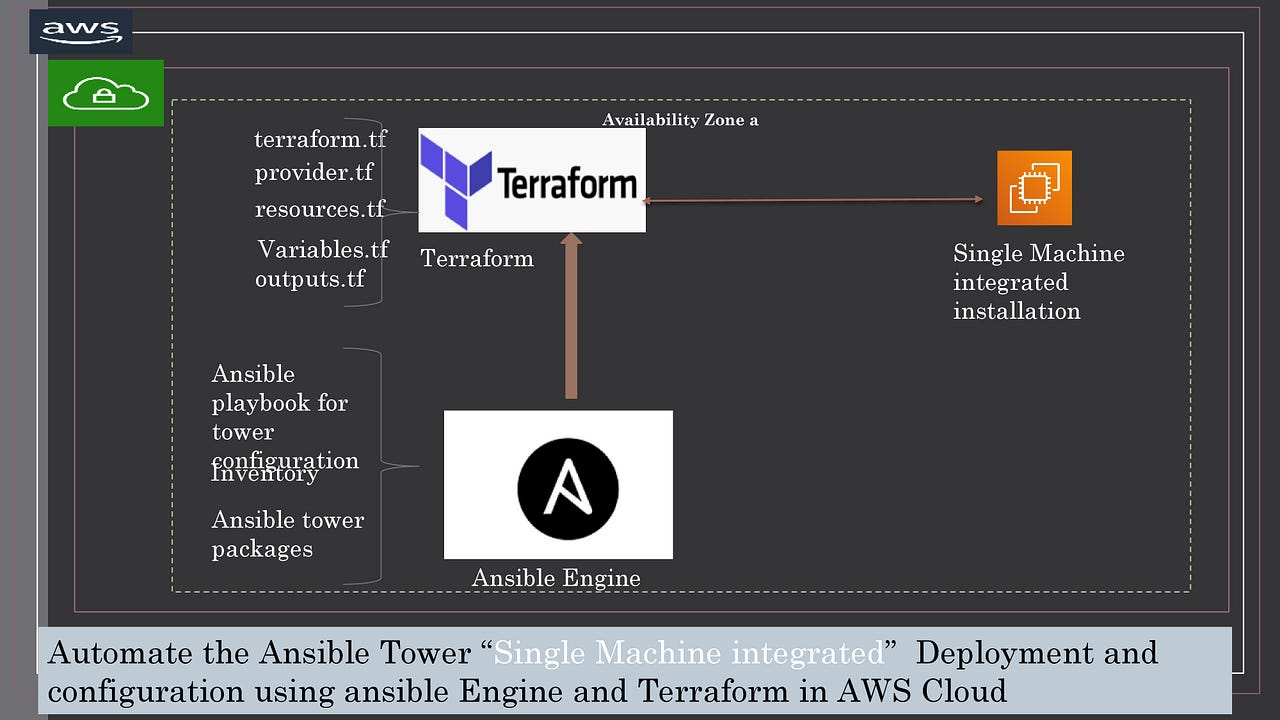 Keep Ansibling with Ansible and Ansible Tower Automation Platform by