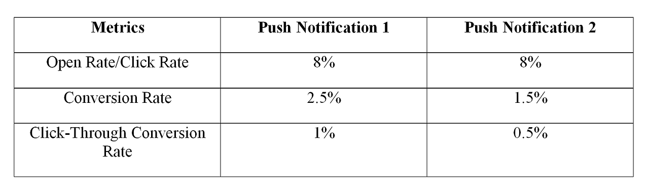 Why A/B Testing And Using The Right Metrics In Push Notification Is ...