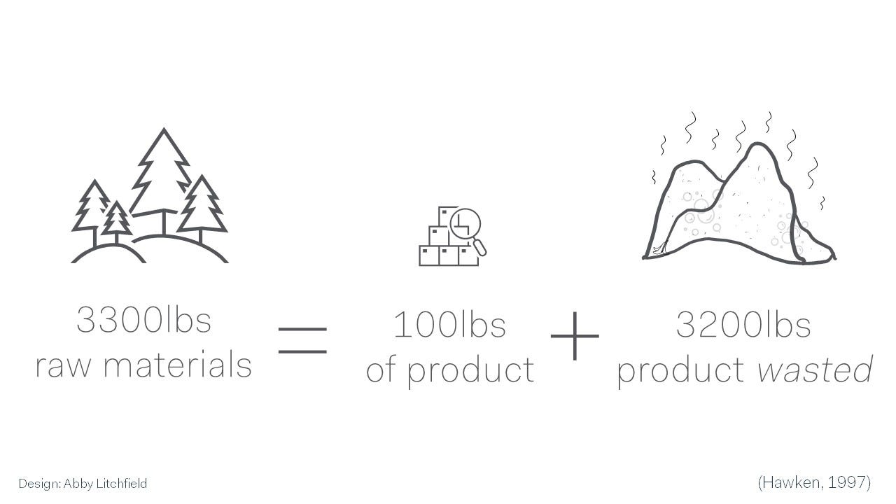 Waste Diagram