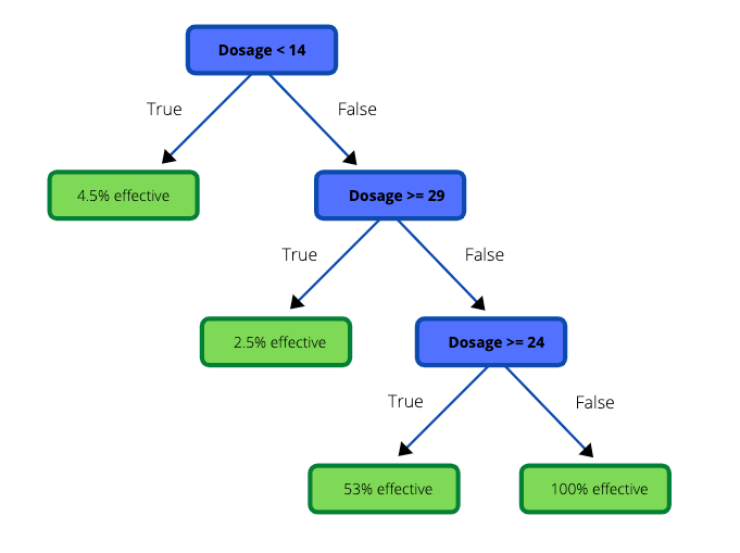 How do Regression Trees Work? | DataDrivenInvestor