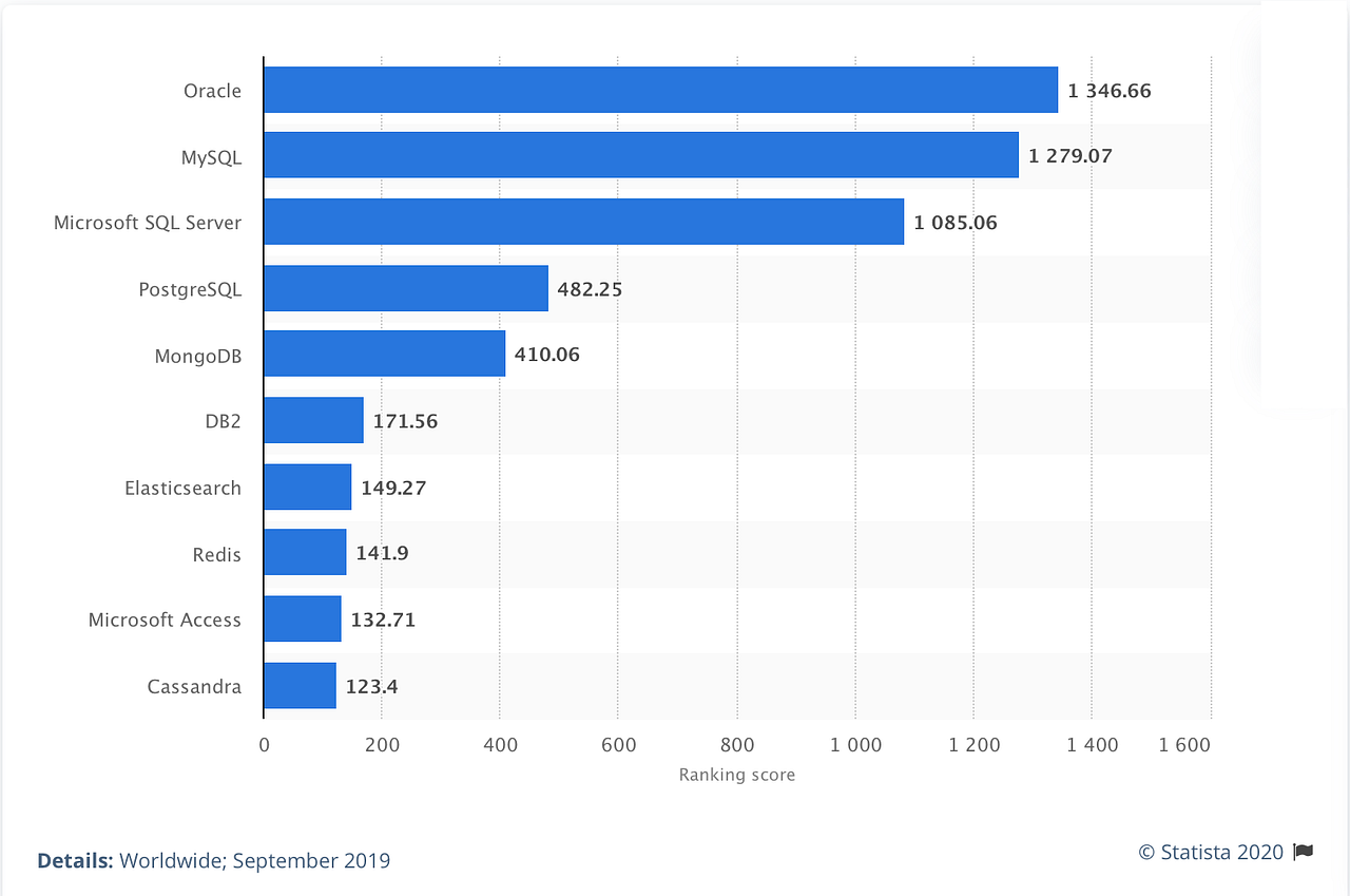 The Most Popular Tools And Software For Data Science By Rashi Desai