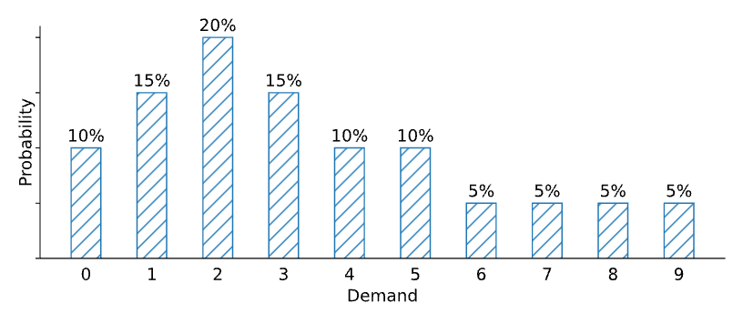 Probabilistic Forecasting And Inventory Optimization | Towards Data Science