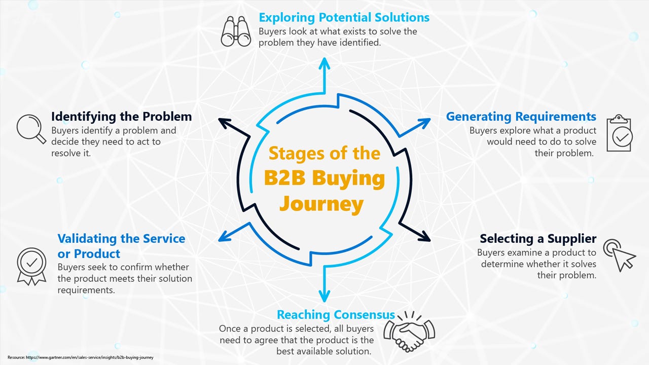 Three Approaches To B2B Segmentation: Firmographics, Propensity, And ...