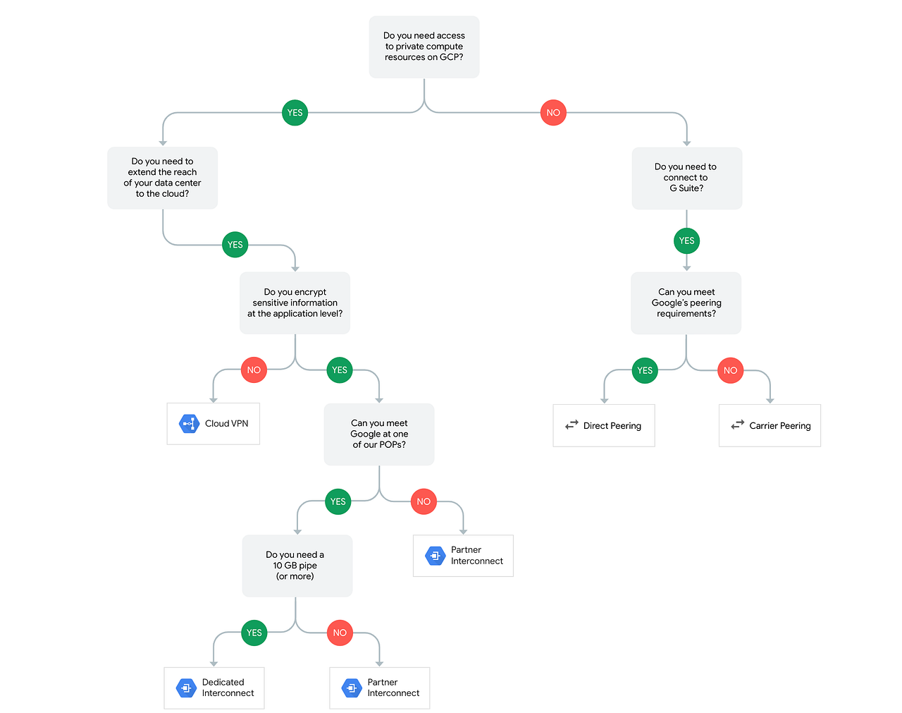 When to use Interconnect vs VPN and difference between Interconnect and
