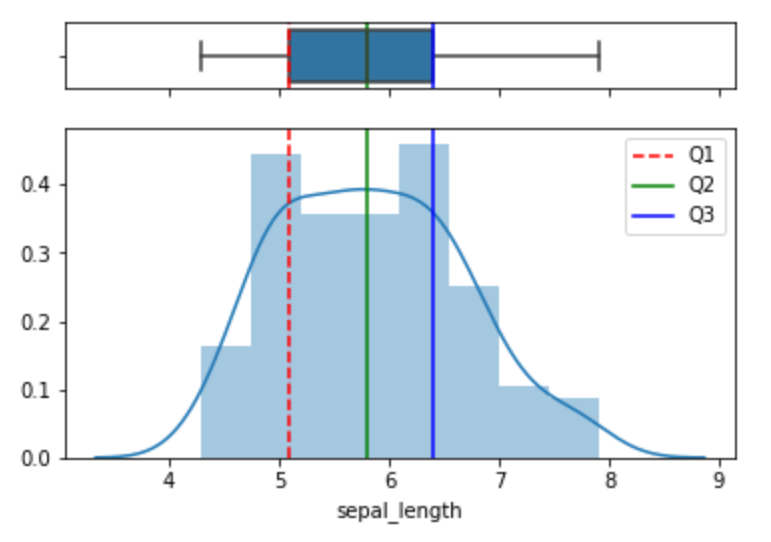 Descriptive Statistics with Python | by Valentina Alto | DataSeries ...