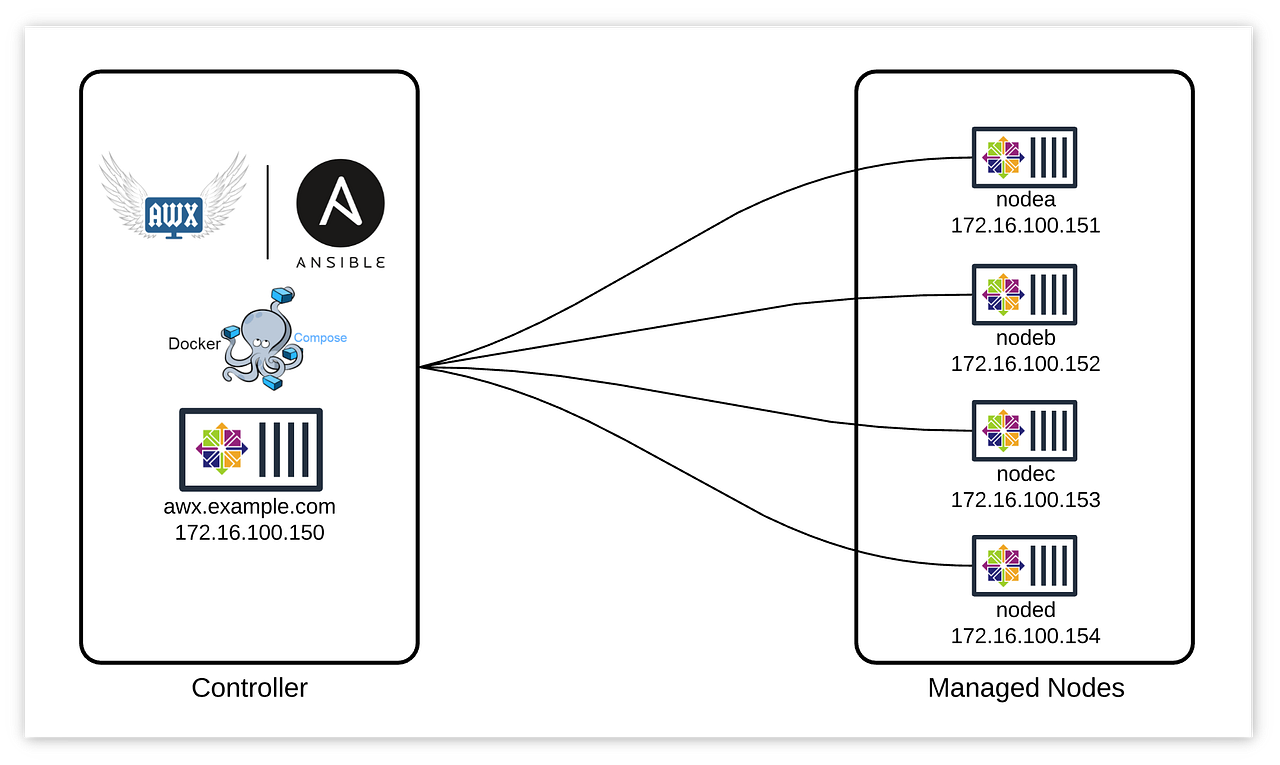 Ansible AWX from scratch to REST API (part 5 of 8) by Cláudio