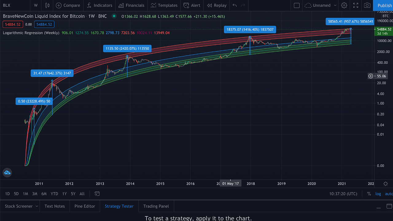 Bitcoin Logarithmic Growth Curve. (chart A) by Gregory R.H. Medium