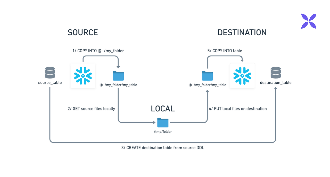 How to move data between your Snowflake environments in under 5 minutes