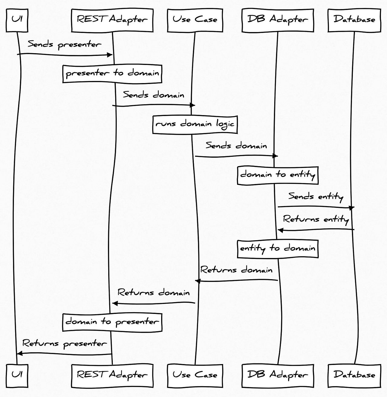 Hexagonal architecture with Domain, Presenter & Entity segregation on