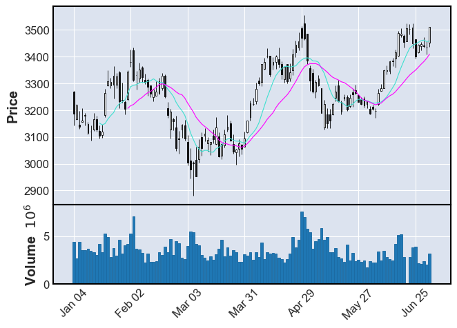 creating-advanced-financial-charts-with-python-in-one-line-of-code-by-nikhil-adithyan-codex