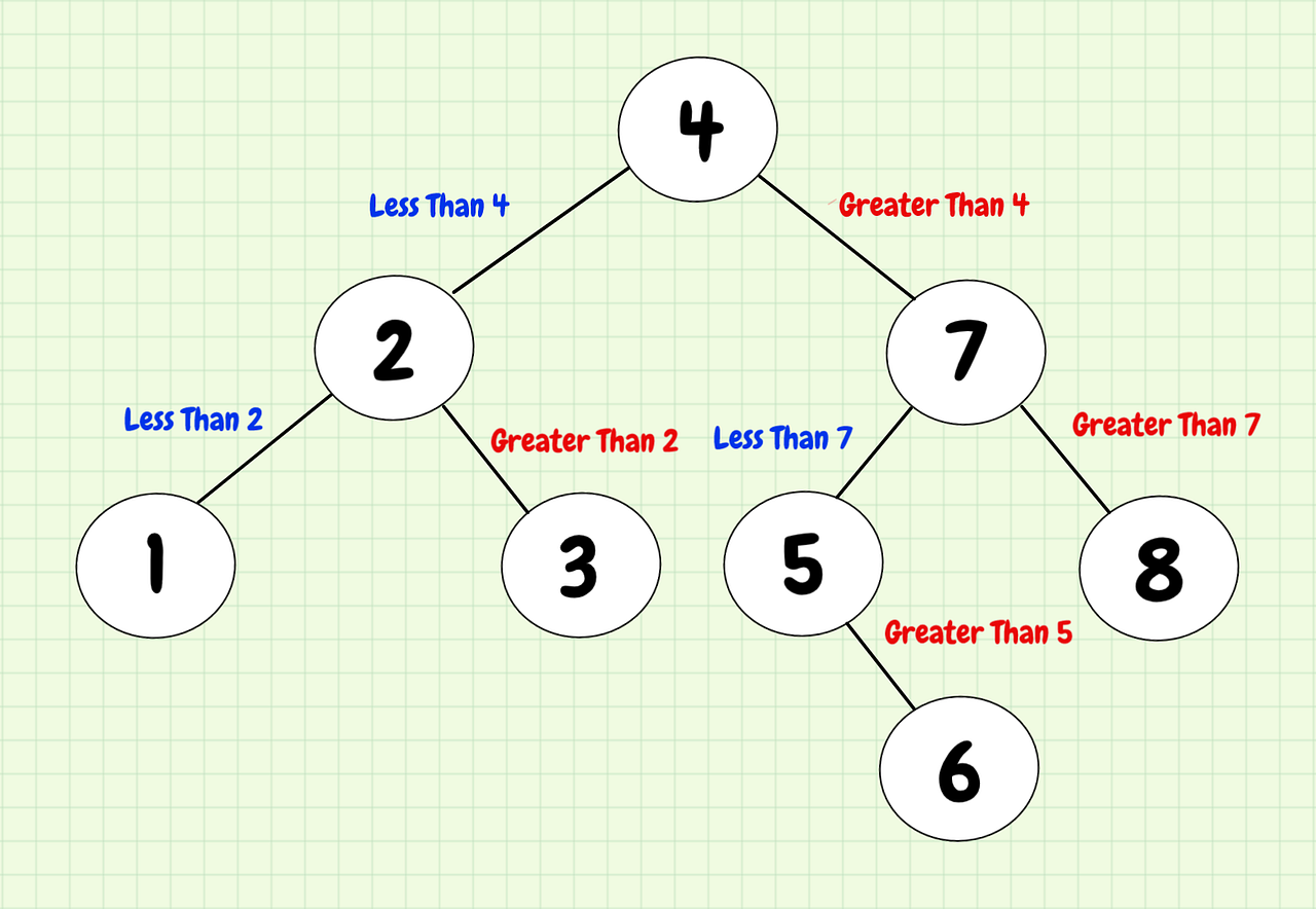 Understanding Data Structures: Binary Search Trees | by Rylan ...