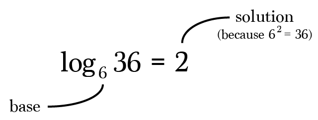 Understanding Logarithms And Roots By Brett Berry Math Hacks Medium