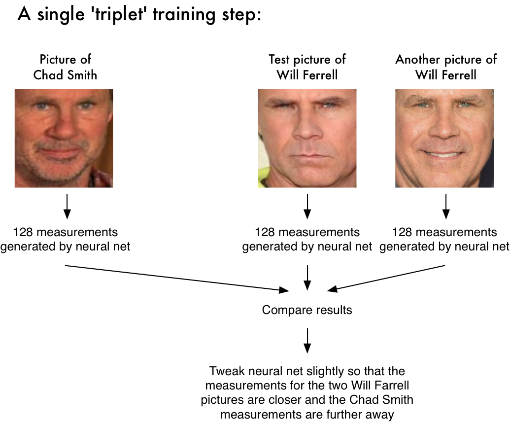 Machine Learning is Fun! Part 4 Modern Face Recognition with Deep