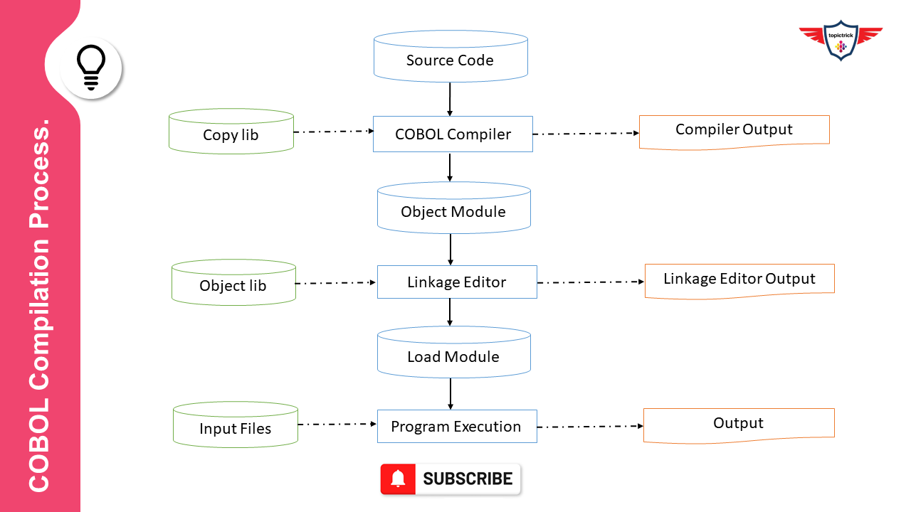 COBOL Program Compilation Process. | by Topictrick.com | Medium