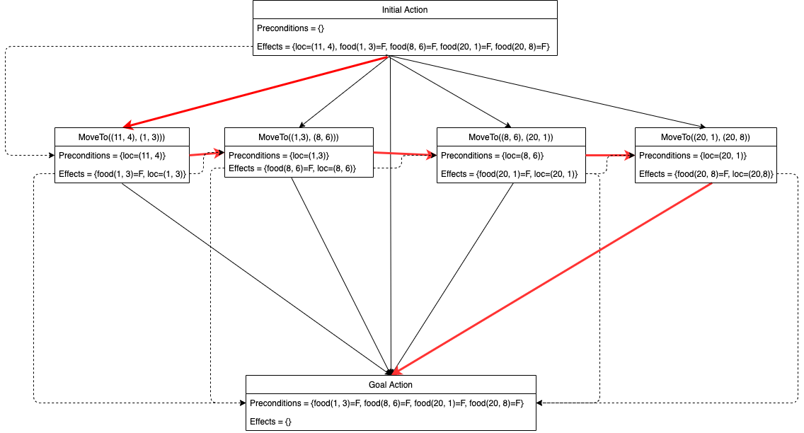 Improving Classical AI Planning Complexity with Planning Graph by
