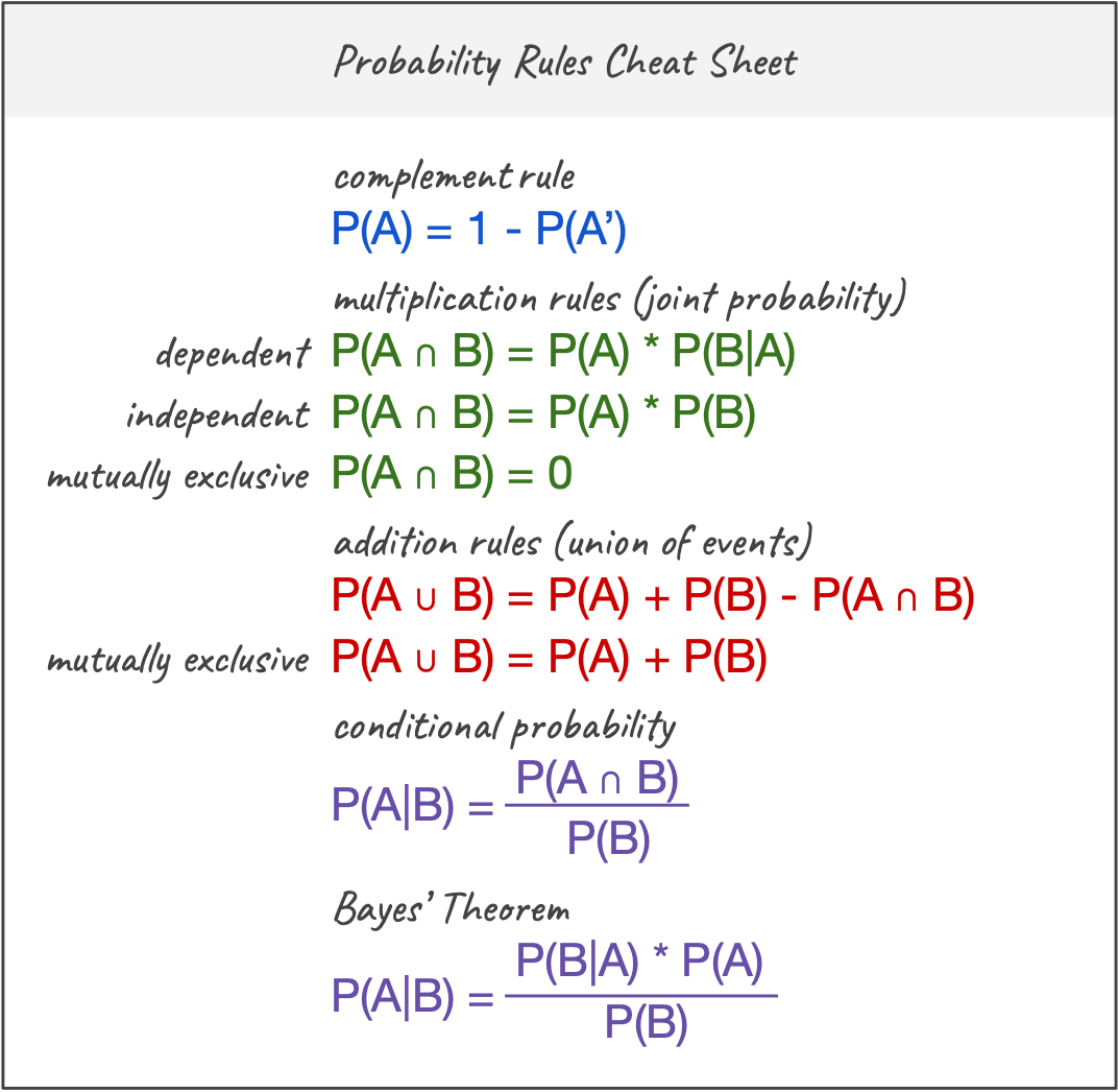 Probability Rules Cheat Sheet Basic probability Rules With Examples By Rita Data Comet 
