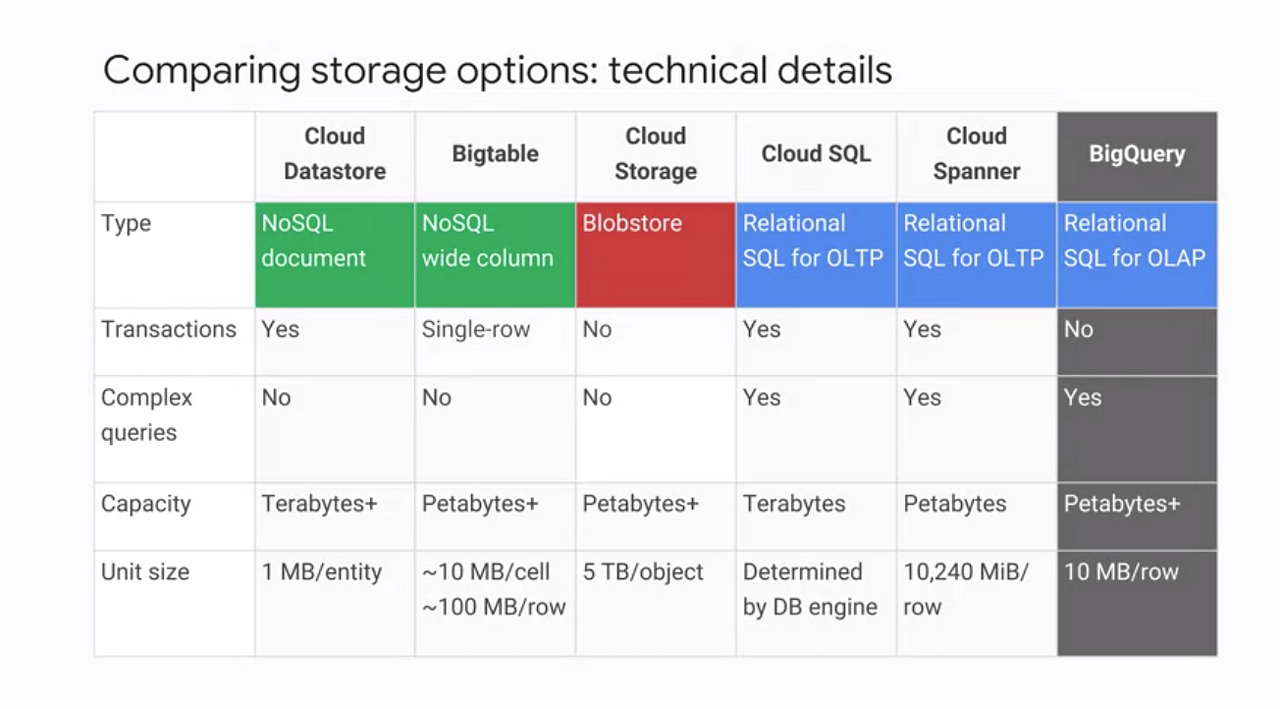 storage-options-and-their-use-cases-in-gcp-krishank-dwivedi-medium