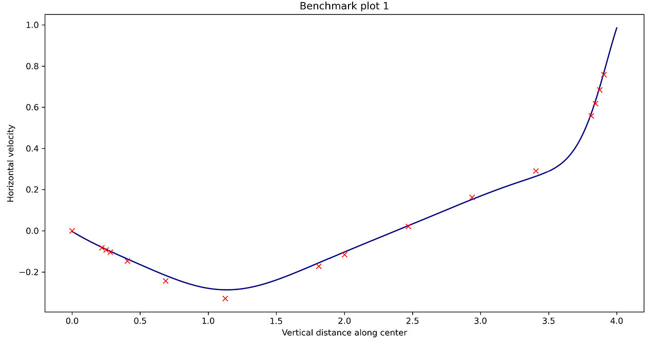Computational Fluid Dynamics using Python Modeling Laminar Flow by Gaurav Deshmukh Jul