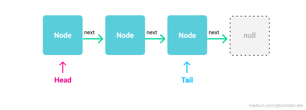 Estructuras de datos: Linked List en Javascript | by bohndez | Medium
