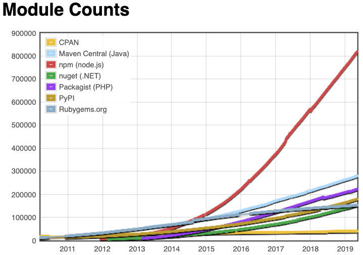 How Popular is JavaScript in 2019? | by Eric Elliott | JavaScript Scene ...