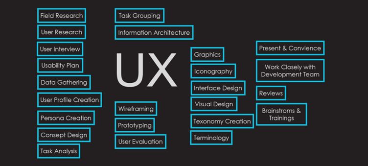 UI & UX. Part 1: UI dan UX, Perbedaannya | by Makers Institute | Medium