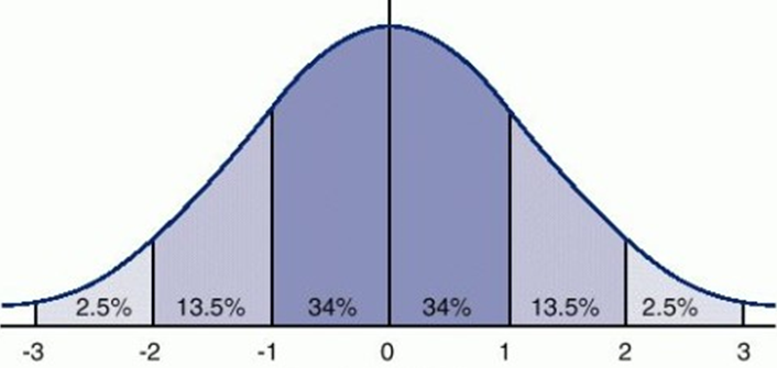 What is the bell curve thesis picture