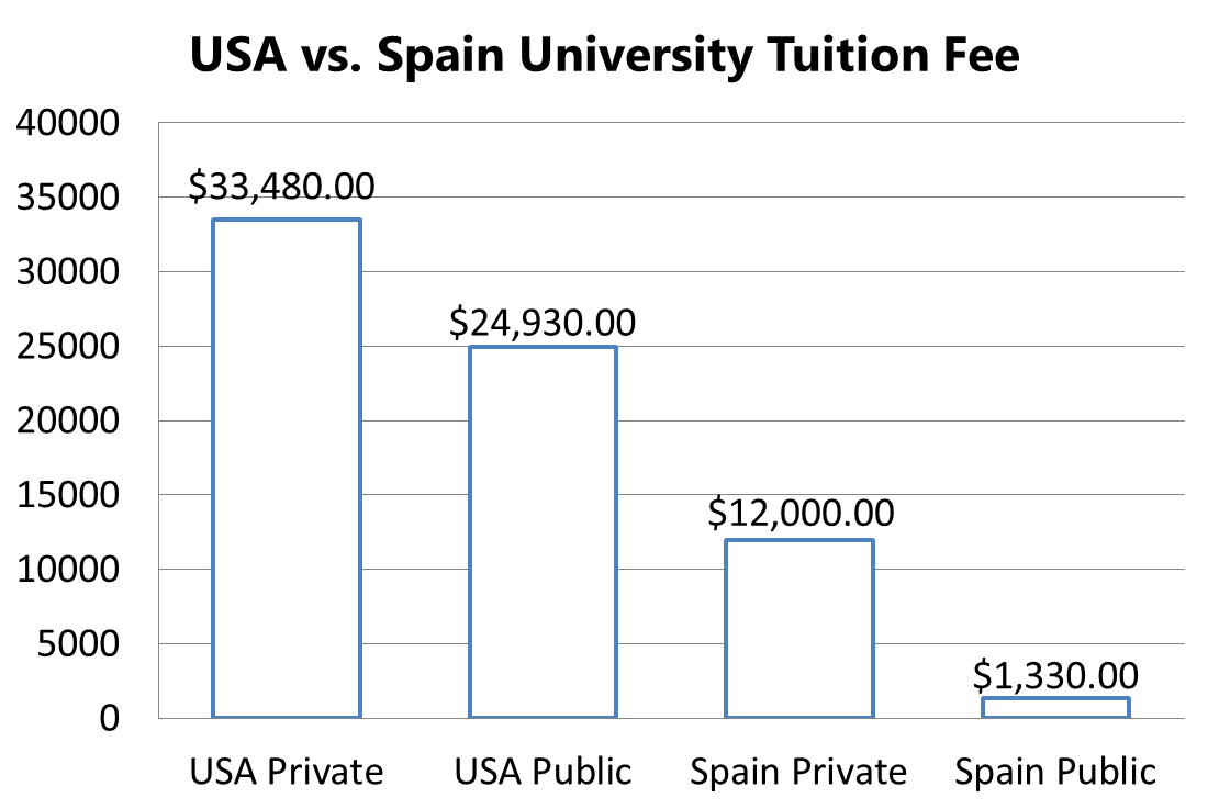 Going to College in Spain. Spanish universities offer an… by Embassy