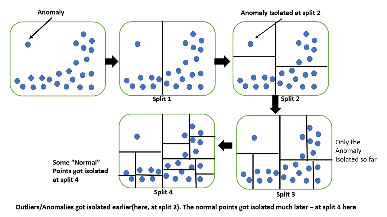 Anomaly Detection in Python — Part 2; Multivariate Unsupervised Methods and Code by Nitish
