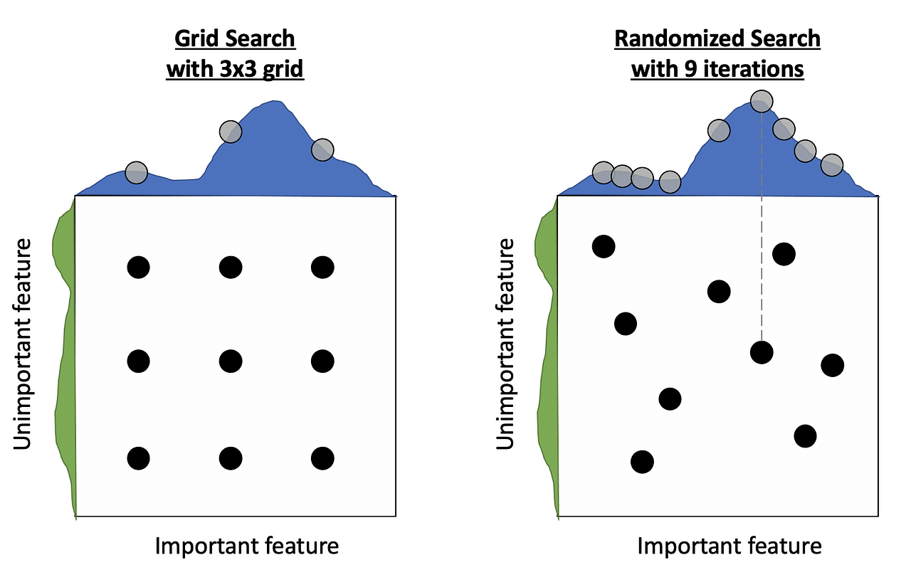 GridSearch VS RandomizedSearch VS BayesSearch | by Jay Hui | Towards ...