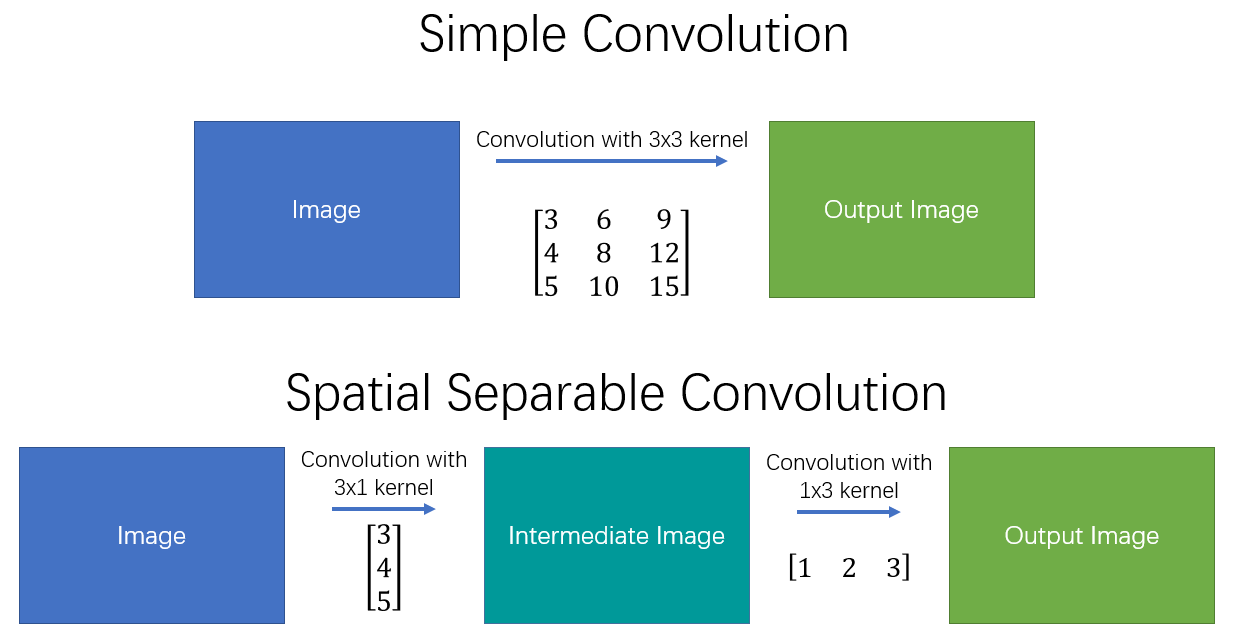 Spatial Separable Convolutions