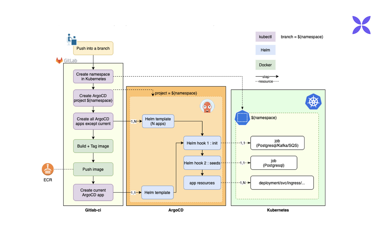 How we scaled our staging deployments with ArgoCD by Victor Boissiere The Qonto Way Medium