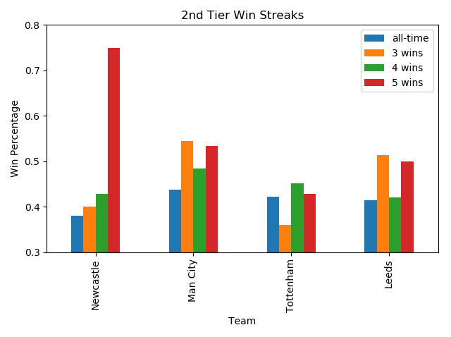 Betting On The English Premier League Towards Data Science